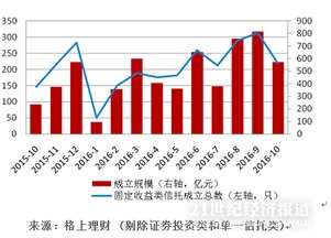 10月信托市場降溫 房地產與基礎產業類發行量下滑，投資管理面臨新格局